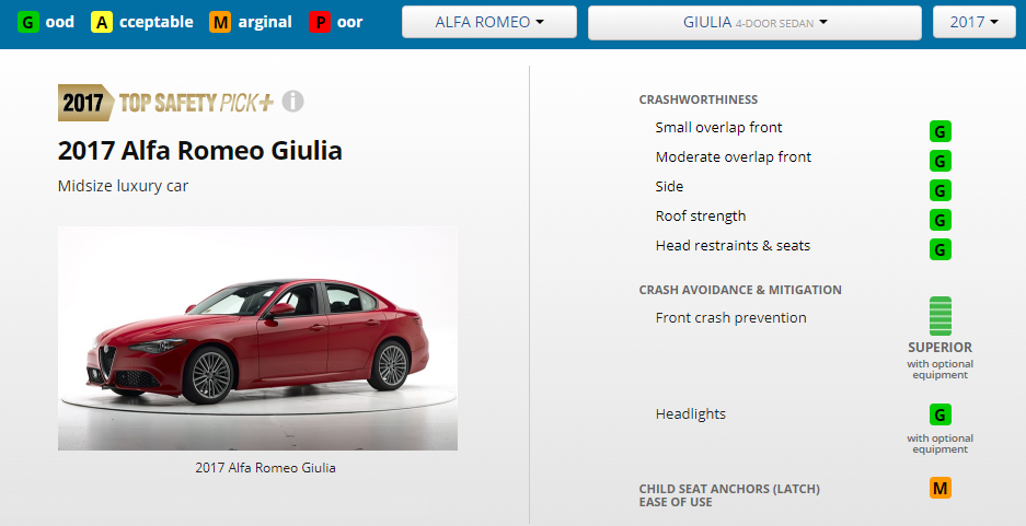 IIHS-ALFA ROMEO GIUILA