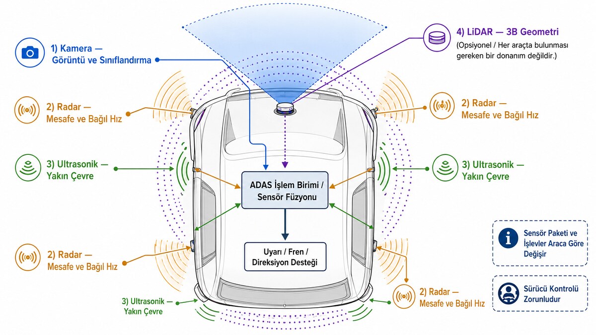ADAS sensörleri nasıl çalışır kamera radar ultrasonik LiDAR ve sensör füzyonu teknik diyagramı