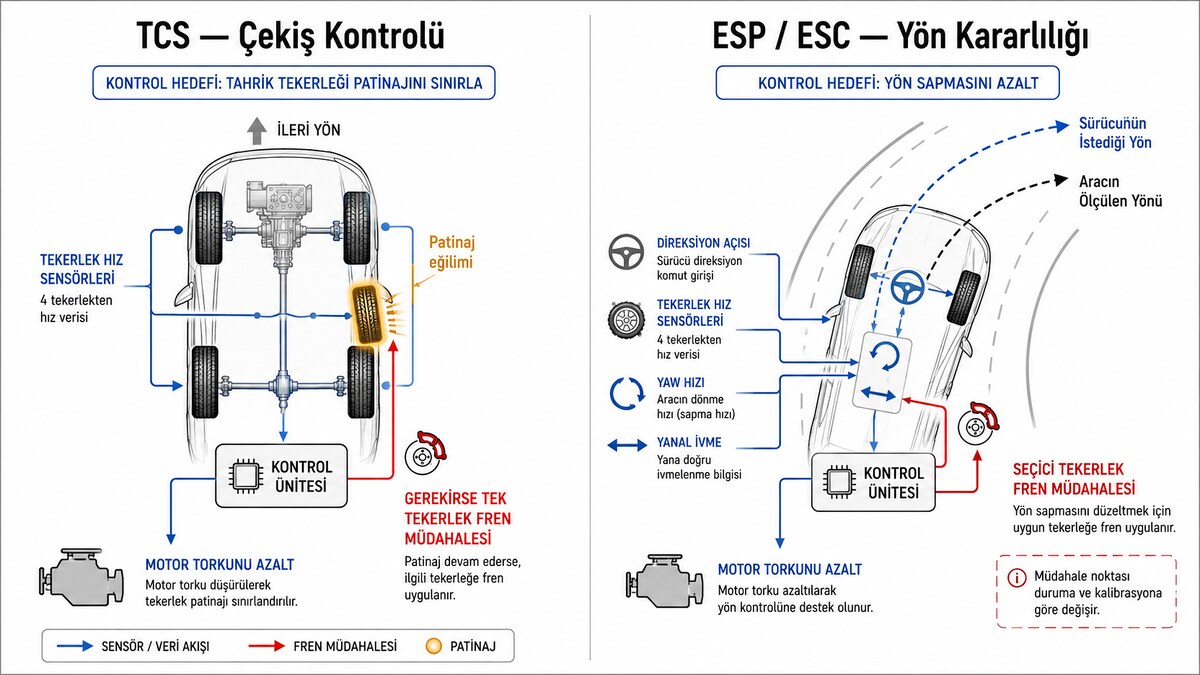 ESP ve TCS arasındaki fark teknik diyagramı ile çekiş kontrolü ve yön kararlılığı karşılaştırması